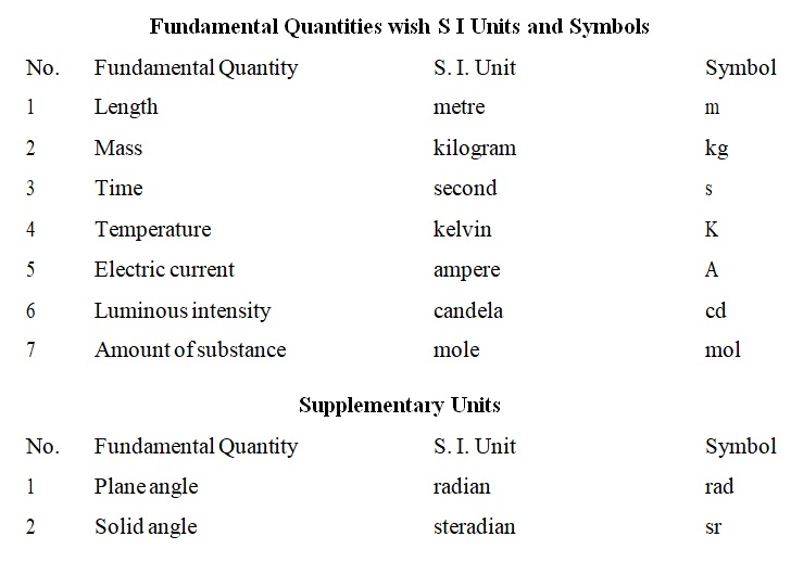 Fundamental Units
