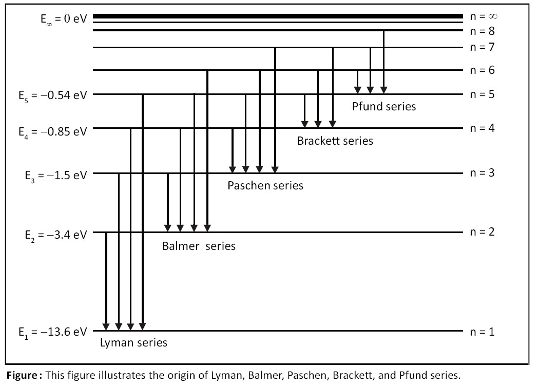 Origin of Lyman, Balmer, Paschen, Brackett, and Pfund series