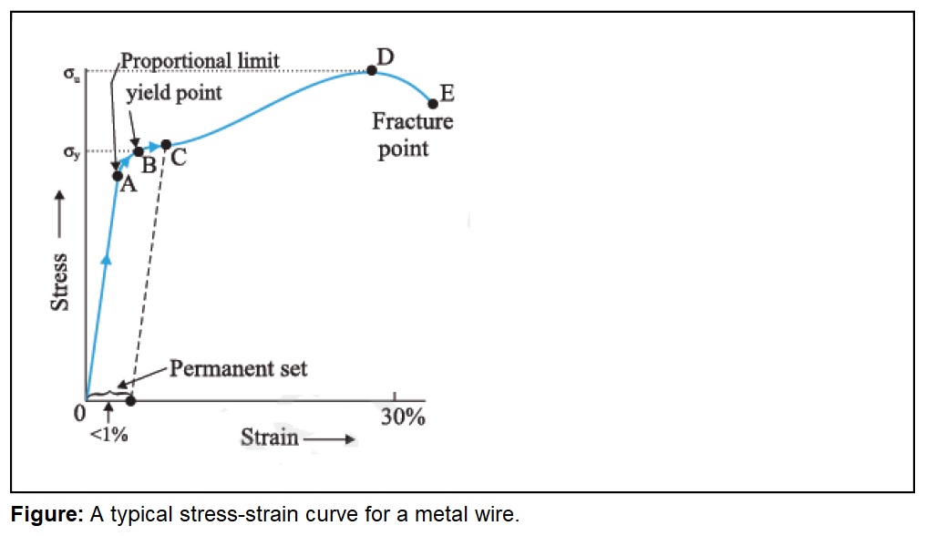 Stress-strain Curve for a Metal Wire