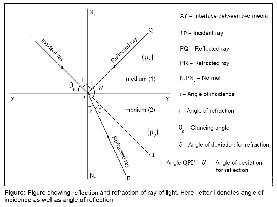 Reflection and Refraction of Ray of Light