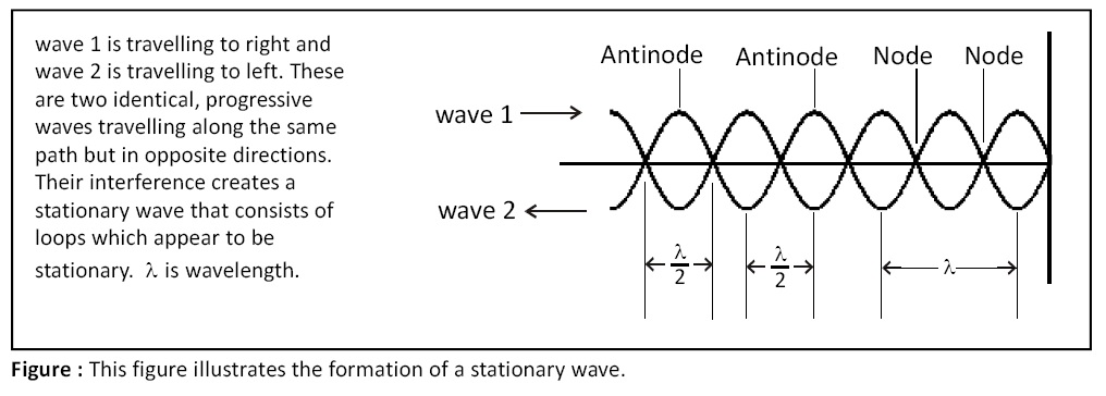 Stationary Wave
