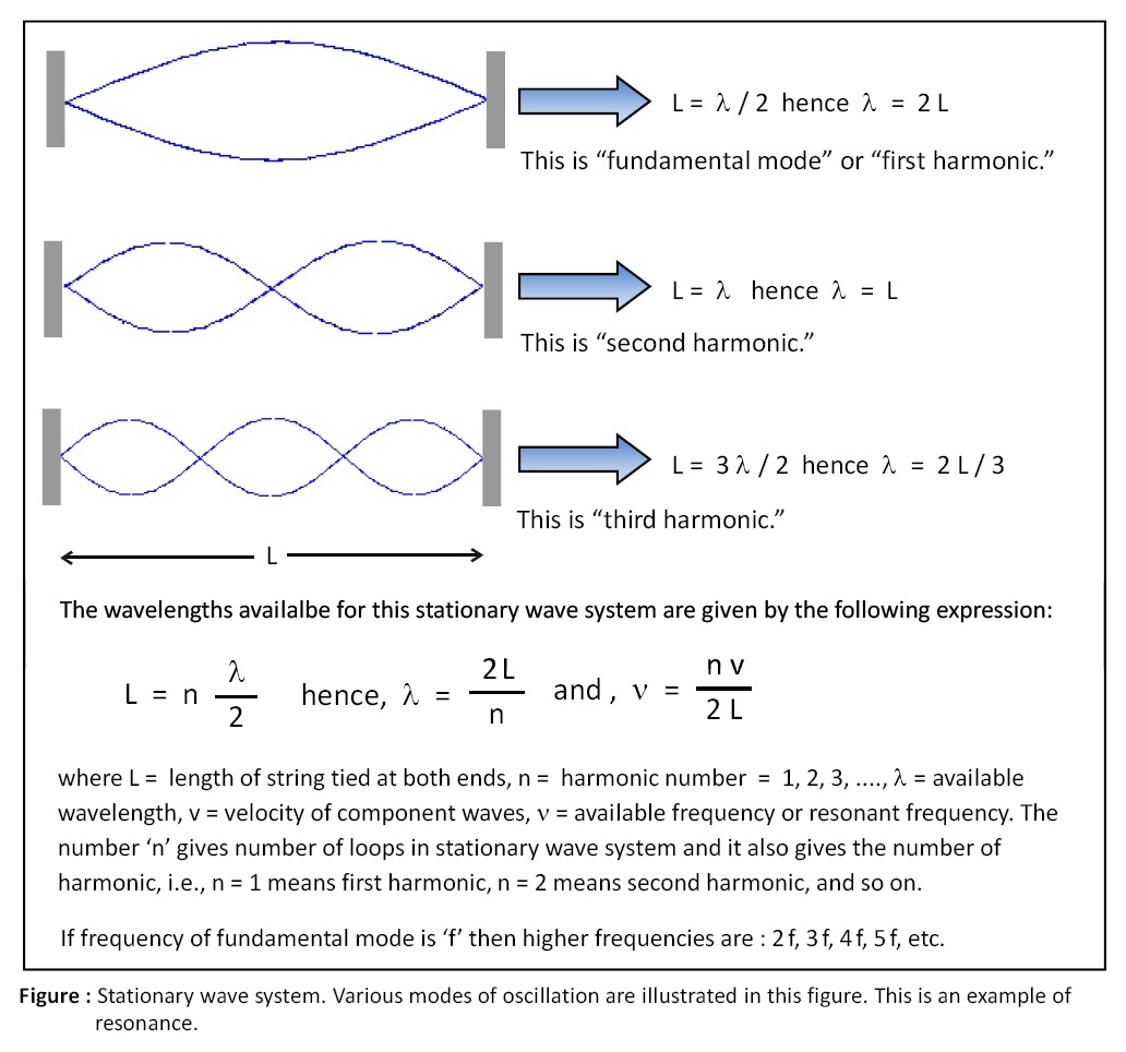 Stationary Waves on Stretched String