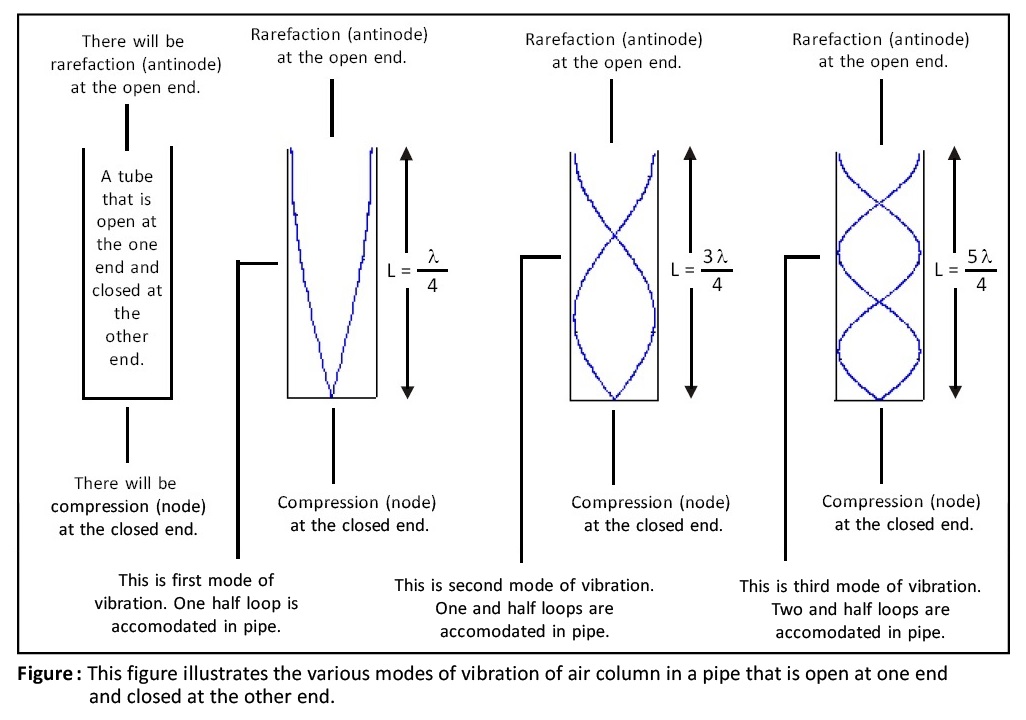 Stationary Waves in Pipe Open at One End & Closed at Other End