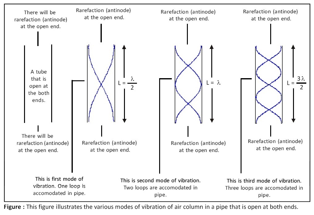 Stationary Waves in Pipe Open at Both Ends