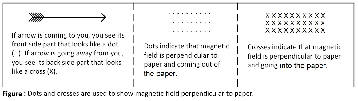 Magnetic field perpendicular to plane of paper