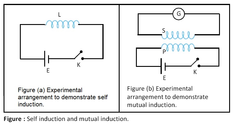 Self induction and mutual induction