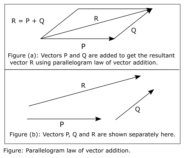 parallelogram-law-of-vector-addition
